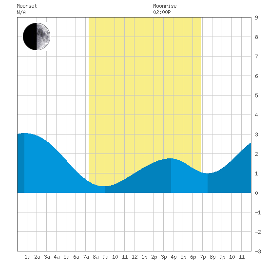 Indian Key Anchorage tide chart for Saturday, October 21, 2023