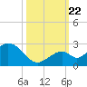 Indian Key Anchorage tide chart for Sunday, October 22, 2023