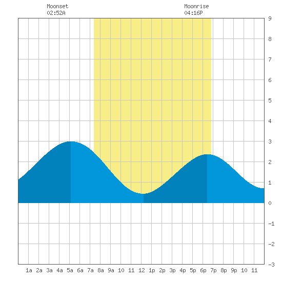 Indian Key Anchorage tide chart for Tuesday, October 24, 2023