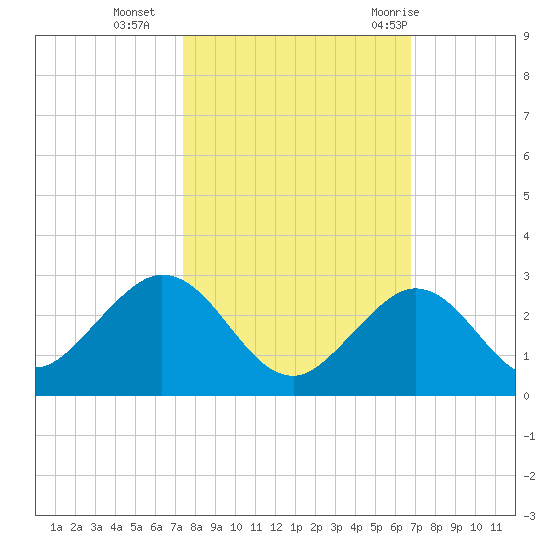 Indian Key Anchorage tide chart for Wednesday, October 25, 2023