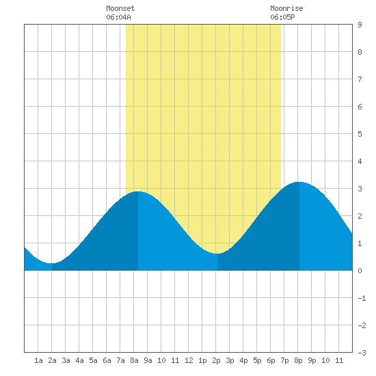 Indian Key Anchorage tide chart for Friday, October 27, 2023
