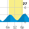 Indian Key Anchorage tide chart for Friday, October 27, 2023