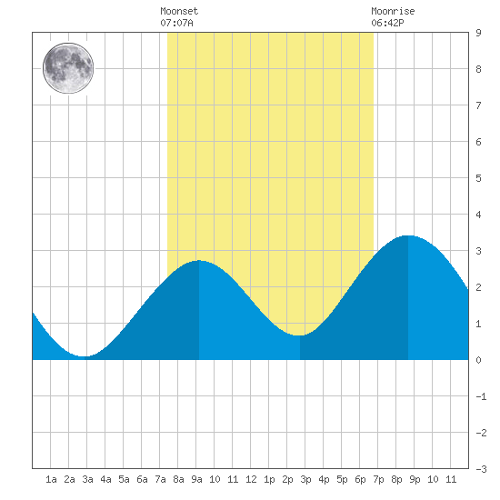 Indian Key Anchorage tide chart for Saturday, October 28, 2023