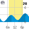 Indian Key Anchorage tide chart for Saturday, October 28, 2023