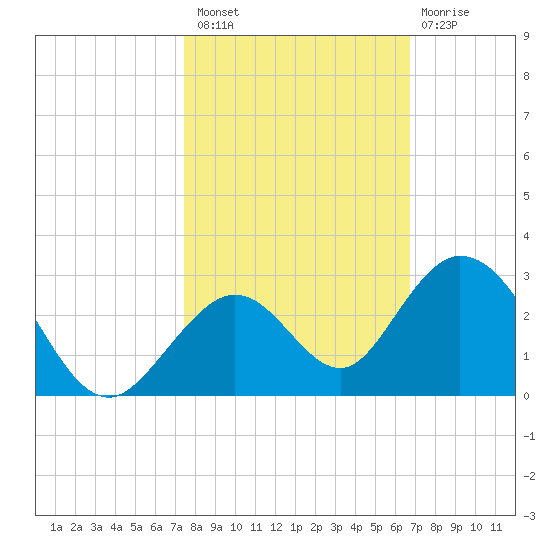 Indian Key Anchorage tide chart for Sunday, October 29, 2023