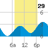 Indian Key Anchorage tide chart for Sunday, October 29, 2023