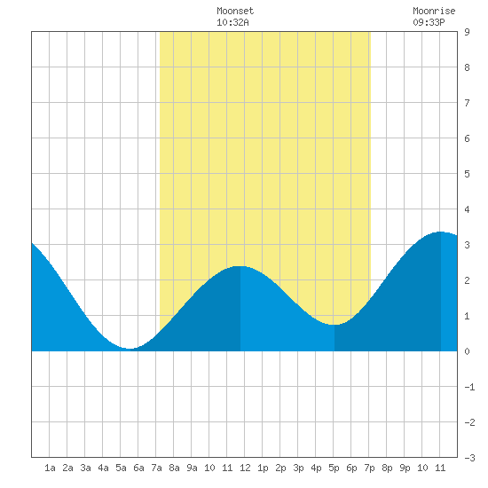 Indian Key Anchorage tide chart for Monday, October 2, 2023