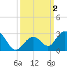 Indian Key Anchorage tide chart for Monday, October 2, 2023