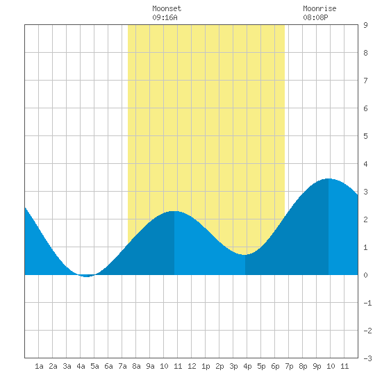 Indian Key Anchorage tide chart for Monday, October 30, 2023