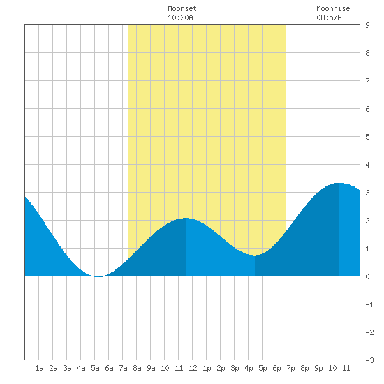 Indian Key Anchorage tide chart for Tuesday, October 31, 2023