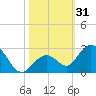 Indian Key Anchorage tide chart for Tuesday, October 31, 2023