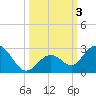 Indian Key Anchorage tide chart for Tuesday, October 3, 2023