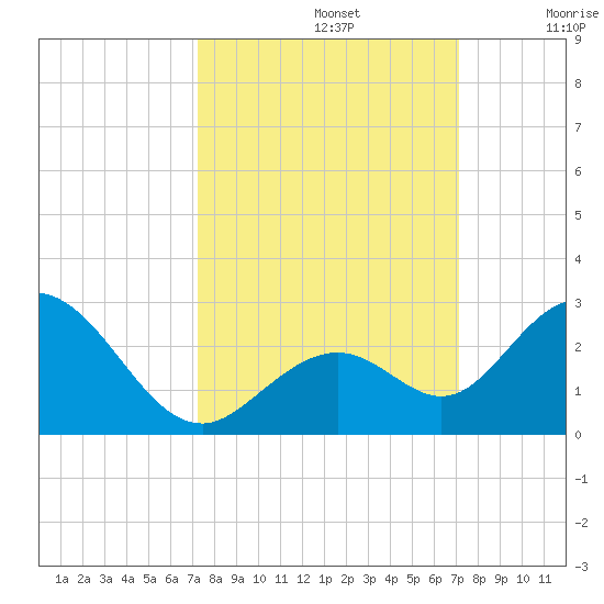 Indian Key Anchorage tide chart for Wednesday, October 4, 2023