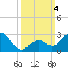 Indian Key Anchorage tide chart for Wednesday, October 4, 2023