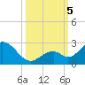 Indian Key Anchorage tide chart for Thursday, October 5, 2023