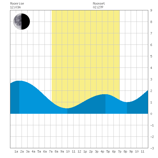Indian Key Anchorage tide chart for Friday, October 6, 2023