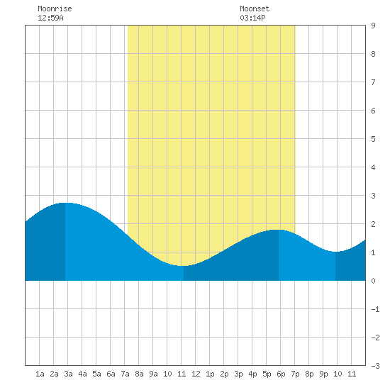 Indian Key Anchorage tide chart for Saturday, October 7, 2023