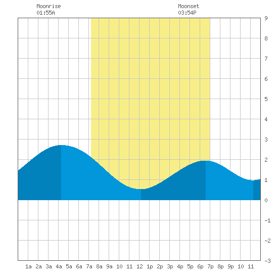 Indian Key Anchorage tide chart for Sunday, October 8, 2023