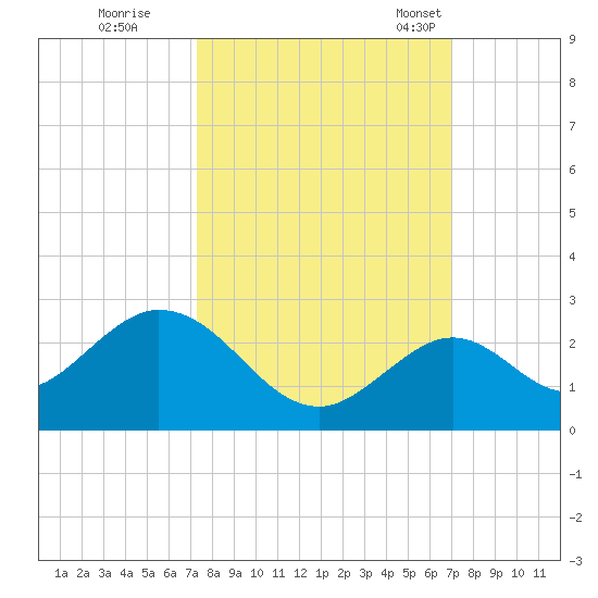 Indian Key Anchorage tide chart for Monday, October 9, 2023