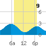 Indian Key Anchorage tide chart for Monday, October 9, 2023