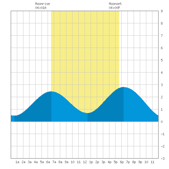 Indian Key Anchorage tide chart for Friday, November 10, 2023