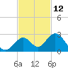 Indian Key Anchorage tide chart for Sunday, November 12, 2023