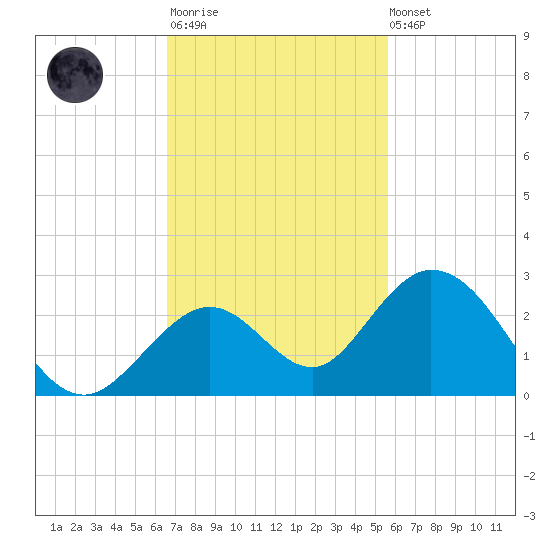 Indian Key Anchorage tide chart for Monday, November 13, 2023