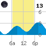 Indian Key Anchorage tide chart for Monday, November 13, 2023