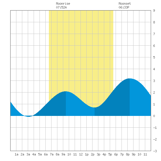 Indian Key Anchorage tide chart for Tuesday, November 14, 2023
