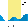 Indian Key Anchorage tide chart for Friday, November 17, 2023