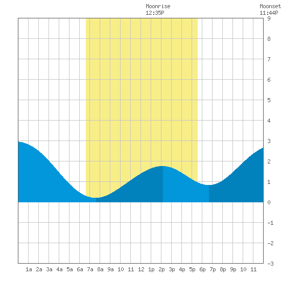 Indian Key Anchorage tide chart for Sunday, November 19, 2023