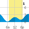 Indian Key Anchorage tide chart for Wednesday, November 1, 2023