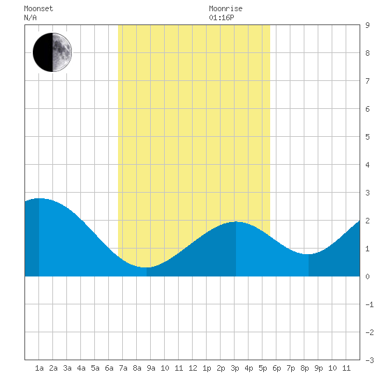 Indian Key Anchorage tide chart for Monday, November 20, 2023