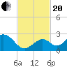 Indian Key Anchorage tide chart for Monday, November 20, 2023