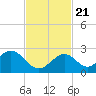 Indian Key Anchorage tide chart for Tuesday, November 21, 2023