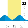 Indian Key Anchorage tide chart for Wednesday, November 22, 2023