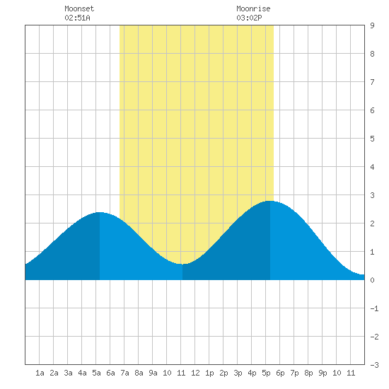 Indian Key Anchorage tide chart for Thursday, November 23, 2023