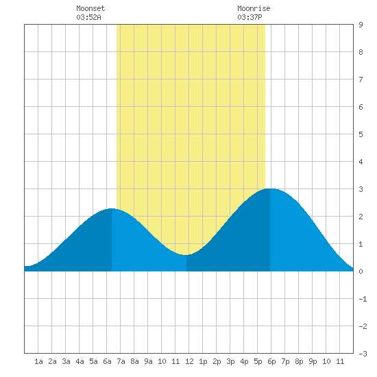 Indian Key Anchorage tide chart for Friday, November 24, 2023