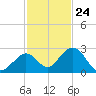 Indian Key Anchorage tide chart for Friday, November 24, 2023