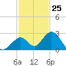 Indian Key Anchorage tide chart for Saturday, November 25, 2023