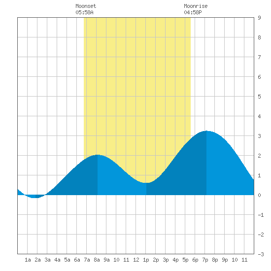 Indian Key Anchorage tide chart for Sunday, November 26, 2023