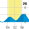Indian Key Anchorage tide chart for Sunday, November 26, 2023
