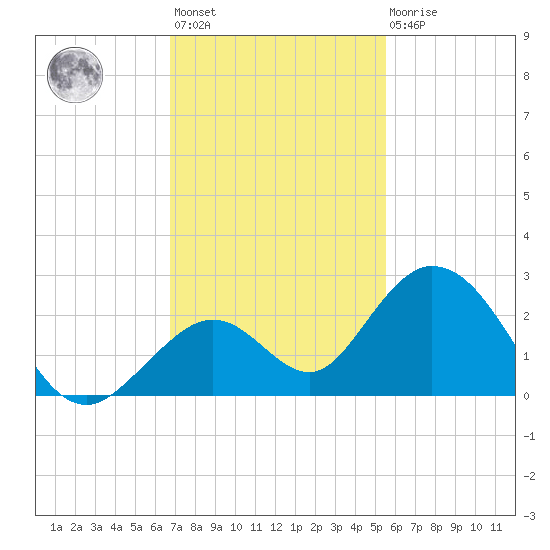 Indian Key Anchorage tide chart for Monday, November 27, 2023