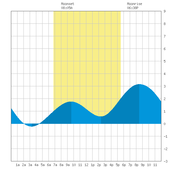 Indian Key Anchorage tide chart for Tuesday, November 28, 2023