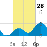 Indian Key Anchorage tide chart for Tuesday, November 28, 2023