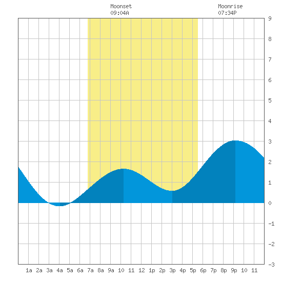 Indian Key Anchorage tide chart for Wednesday, November 29, 2023