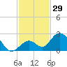 Indian Key Anchorage tide chart for Wednesday, November 29, 2023
