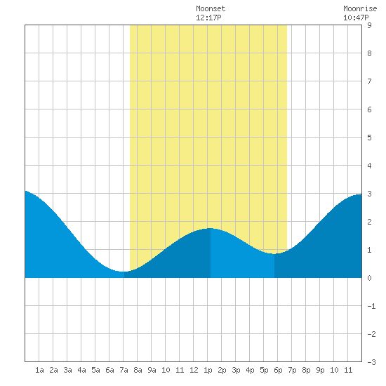 Indian Key Anchorage tide chart for Thursday, November 2, 2023