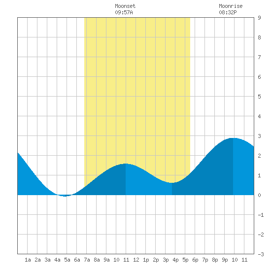 Indian Key Anchorage tide chart for Thursday, November 30, 2023