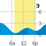 Indian Key Anchorage tide chart for Friday, November 3, 2023